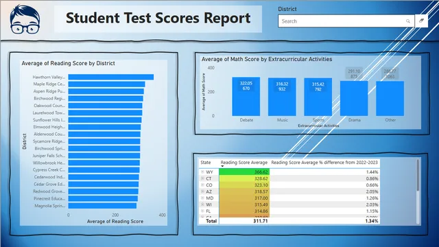 Data Visualizations — dashboard de Operações em Power BI