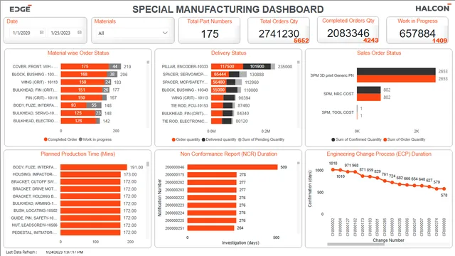 Dvs Halcon — Desconhecido dashboard in Power BI