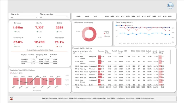 Hospitality_Project — dashboard de Operações em Power BI