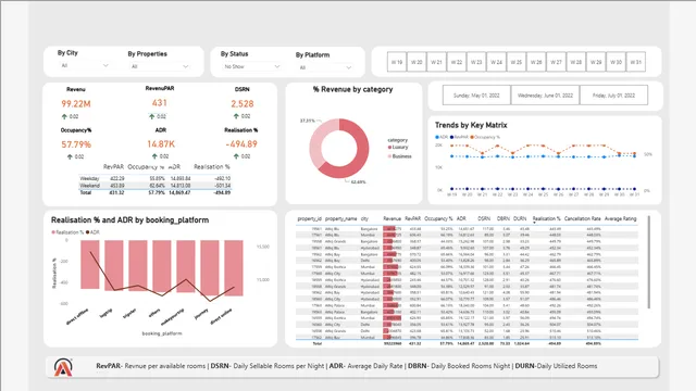 Atliq Hopitality Analysis — dashboard de Operações em Power BI