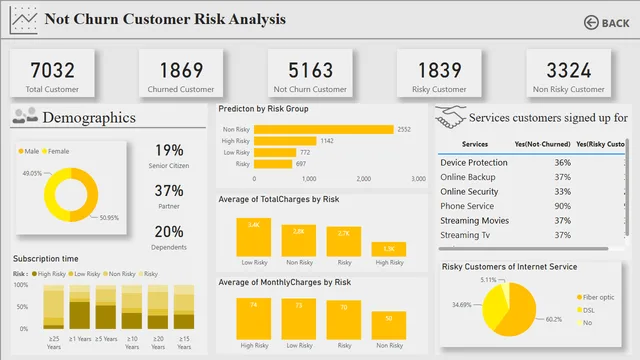 Telecom_Churn_Analysis_Dashboard — dashboard de Operações em Power BI