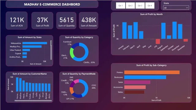सेल्स डेटा विश्लेषण के लिए डैशबोर्ड — Power BI में बिक्री डैशबोर्ड