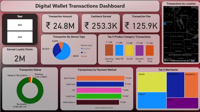 Digital Wallet Transactions Dashboard — Finance dashboard in Power BI