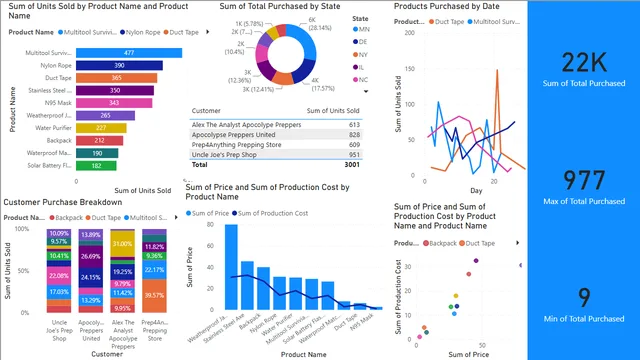 PowerBI_Visualizations — dashboard de Operações em Power BI