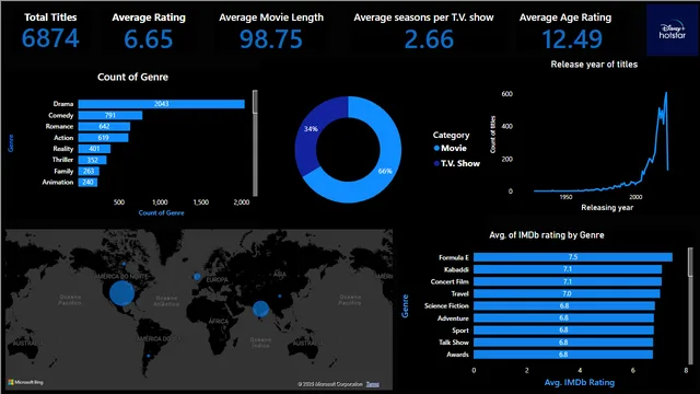 HOTSTAR DASHBOARD — dashboard de Operações em Power BI