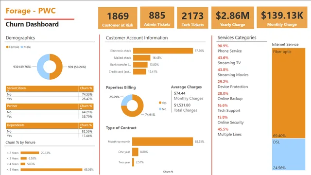 Forage_Pwc — Governança BI dashboard in Power BI