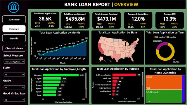 Bank Loan Advance Report — Finance dashboard in Power BI