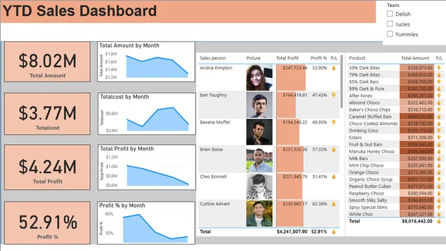 Fictional chocolate sales_dashboard — Power BI में मार्केटिंग डैशबोर्ड