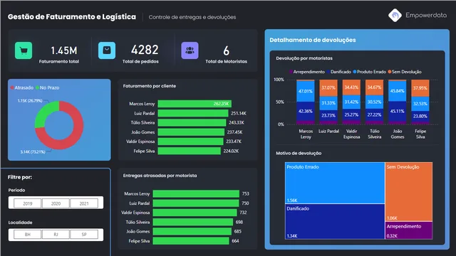 Dashboard-Gestao_Faturamento_Logistica — dashboard de Financeiro em Power BI