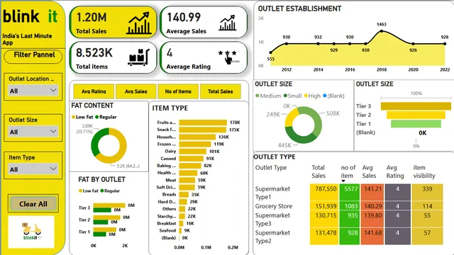 BLINKIT POWER BI FILE — Governança BI dashboard in Power BI
