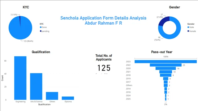 Application Detail Analysis — dashboard de Operações em Power BI