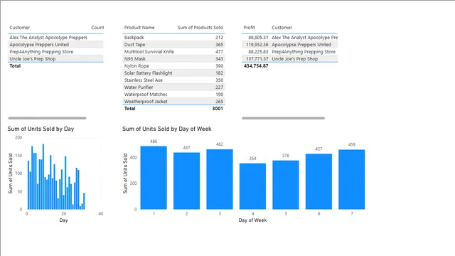 DAX-PowerBI — Power BI में Governança BI डैशबोर्ड
