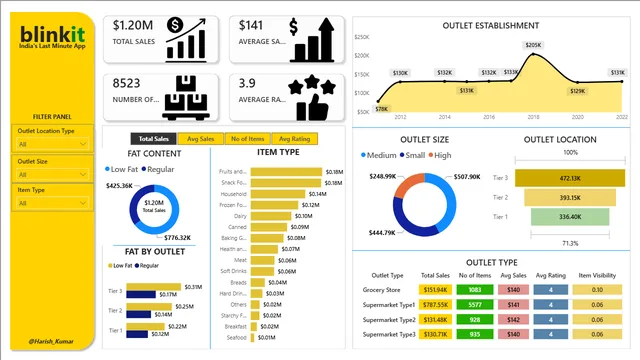 Blinkit_Sales_Analysis — panel de Ventas en Power BI