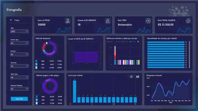 Fotografía — panel de Marketing en Power BI