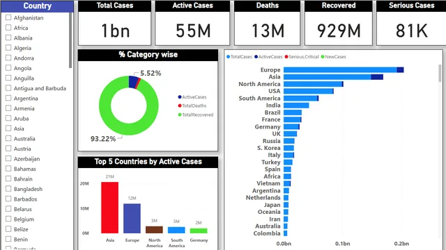 Coronavirus live analysis — Governança BI dashboard in Power BI