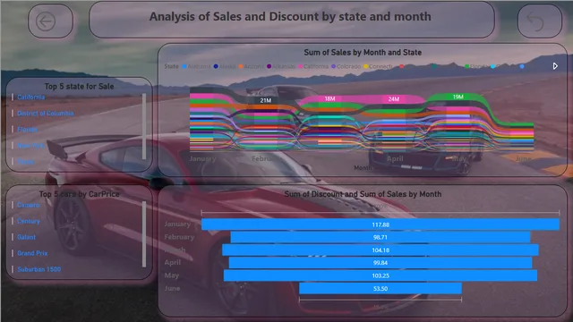 Cars Sales analysis — dashboard de Vendas em Power BI