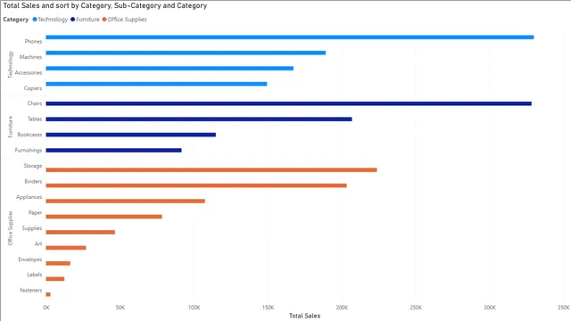 Double Sorting Grouped Bar Chart — dashboard de Operações em Power BI