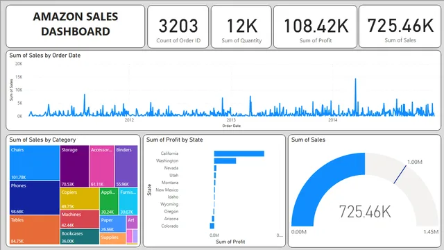 AMAZON_SALES_DASHBOARD — Sales dashboard in Power BI