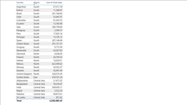 Assignments Day 11 — Power BI में Governança BI डैशबोर्ड