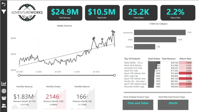 AdventureWorks Bikes Report — Sales dashboard in Power BI