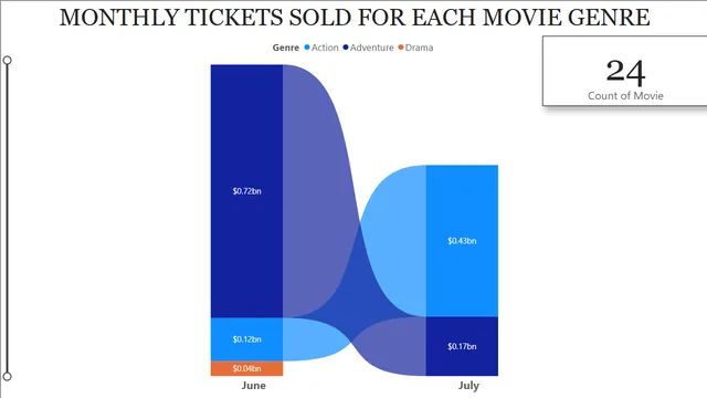 Highest Grossers BI Report — dashboard de Vendas em Power BI