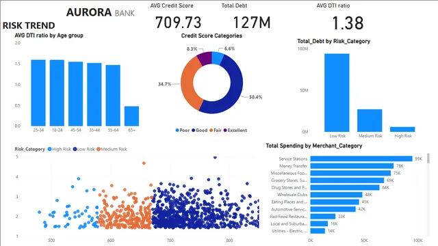 Aurora Bank 2 — dashboard de Financeiro em Power BI