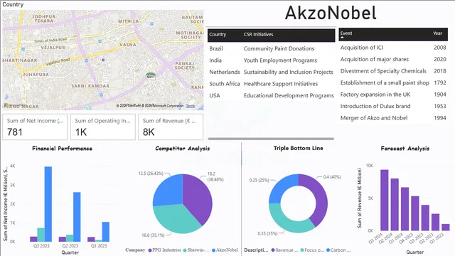 Akzonobel — Operations dashboard in Power BI