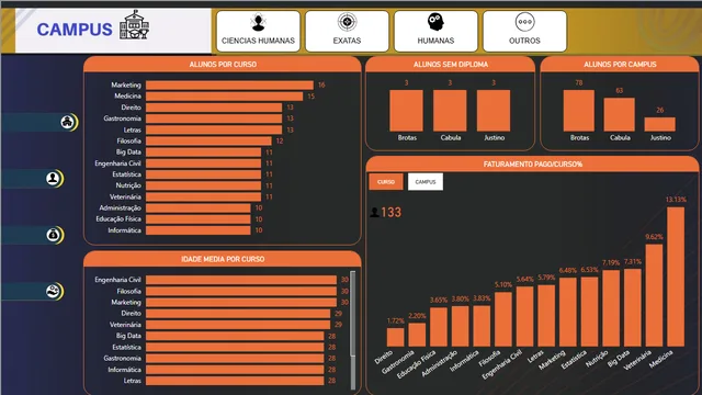 PROJETO — Other dashboard in Power BI