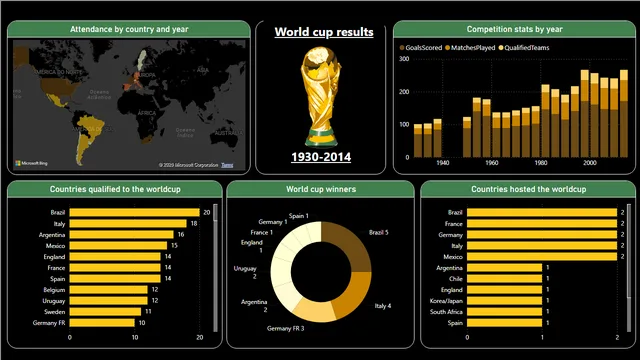 Fifa worldcup project power bi — Power BI में Entretenimento डैशबोर्ड