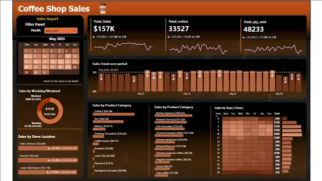Coffee_shop_sales_dashboard — dashboard de Vendas em Power BI