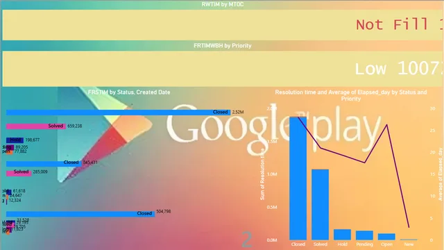 Google Play Store विश्लेषण — Power BI में मार्केटिंग डैशबोर्ड