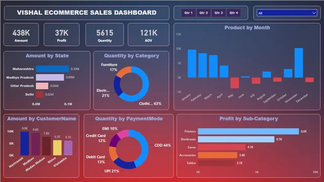 ECommerce Dashbnoard — Marketing dashboard in Power BI