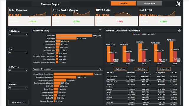 Demo_Packaging_Finance Revised - Copy — dashboard de Financeiro em Power BI