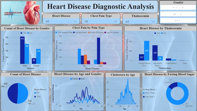 Heart_Disease_Analysis — Healthcare dashboard in Power BI