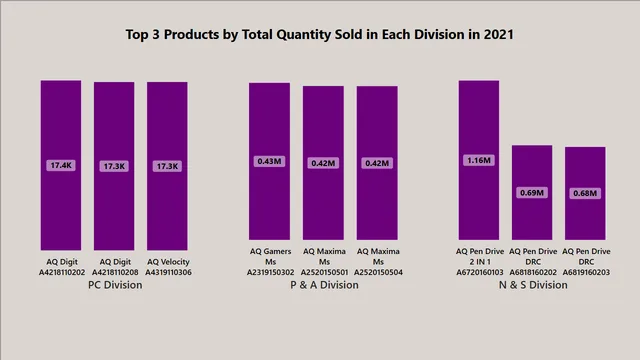 Ad Hoc Insights Consumer Goods — Marketing dashboard in Power BI