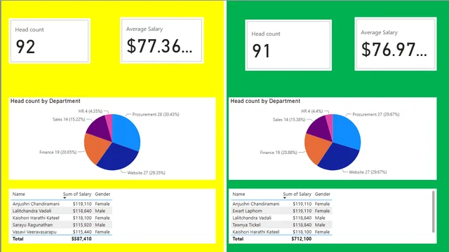 Data Analysis Using Power BI End-to-End Project — Governança BI dashboard in Power BI