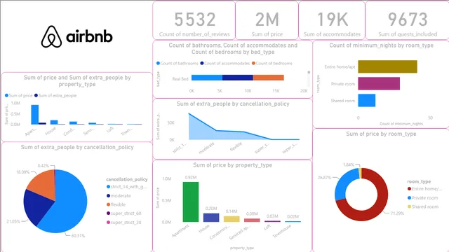 Air_BnB_Project — Marketing dashboard in Power BI