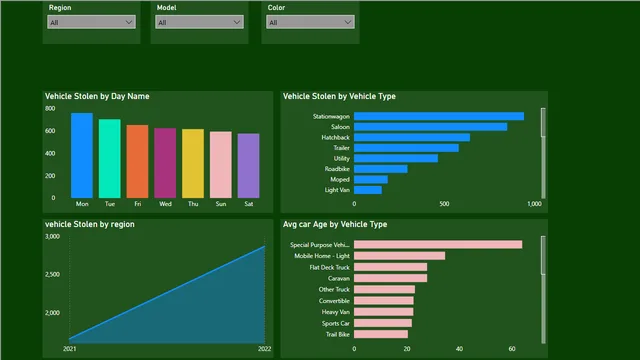 Car Theft Report — dashboard de Operações em Power BI