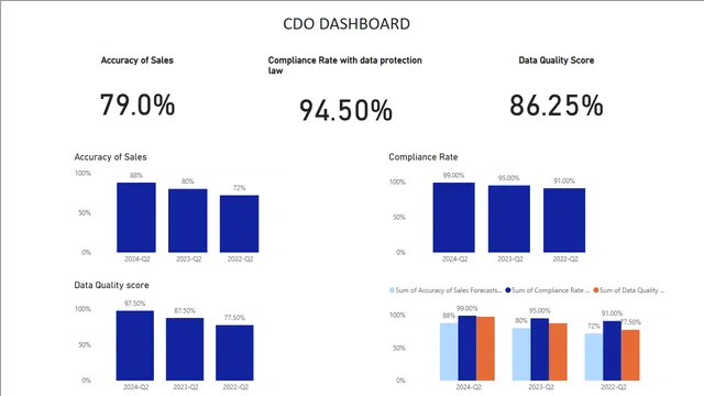 CDO Dashboard — Governança BI dashboard in Power BI