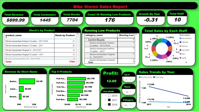 Bikestores Sales Overall — dashboard de Vendas em Power BI