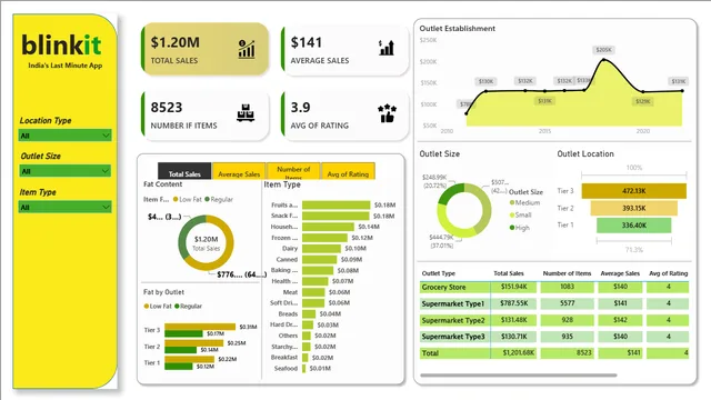 Blinkit डैश — Power BI में बिक्री डैशबोर्ड