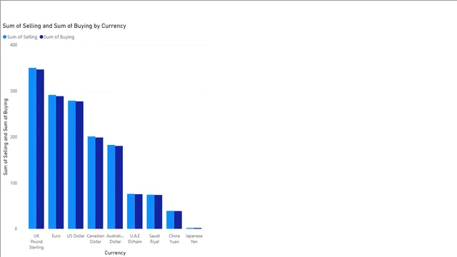 FOREX — Finance dashboard in Power BI