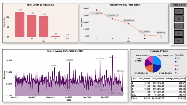 Capstone_updated_pizza_sales — Power BI में बिक्री डैशबोर्ड