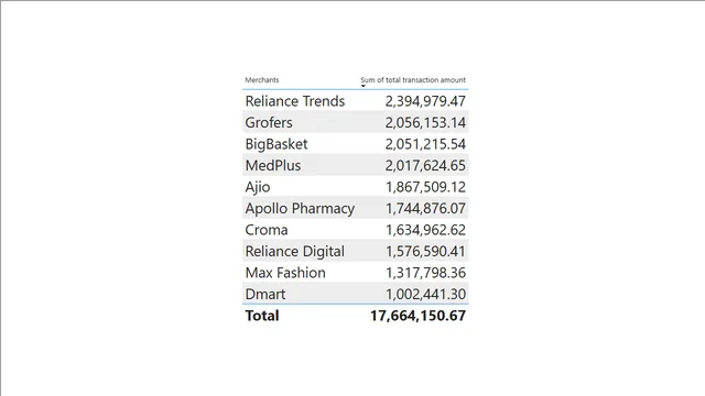 Data Transformations in power query — dashboard de Operações em Power BI
