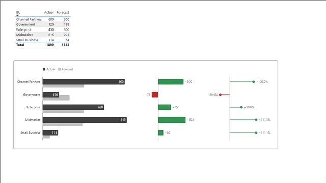डेनब वैरिएंस — Power BI में Governança BI डैशबोर्ड