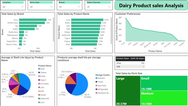 Dairy product — dashboard de Produção em Power BI
