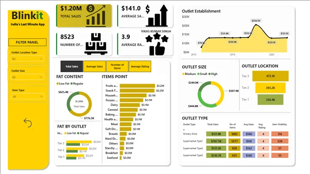 Blinkit Analysis Power BI — dashboard de Operações em Power BI