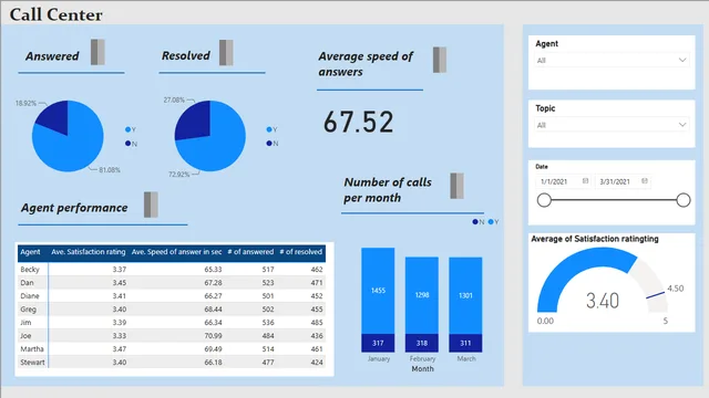 Task2Call Center-Kitima — dashboard de Operações em Power BI