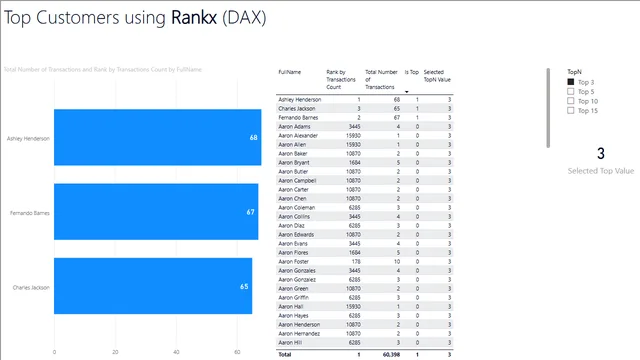 AdventureWorks Internet Sales - RANKX — panel de Ventas en Power BI