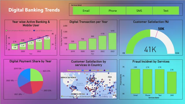 Digital Banking GTrends — dashboard de Financeiro em Power BI